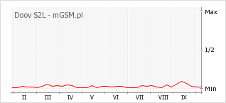 Wykres zmian popularności telefonu Doov S2L