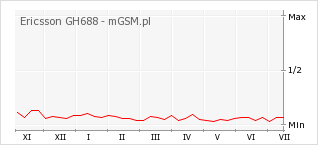 Wykres zmian popularności telefonu Ericsson GH688