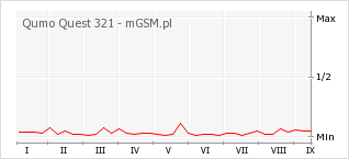 Wykres zmian popularności telefonu Qumo Quest 321