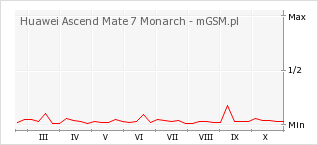 Wykres zmian popularności telefonu Huawei Ascend Mate 7 Monarch