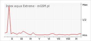 Wykres zmian popularności telefonu Intex aqua Extreme