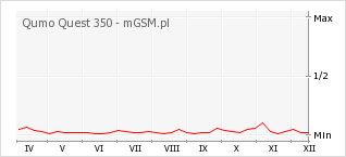 Wykres zmian popularności telefonu Qumo Quest 350