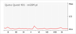 Wykres zmian popularności telefonu Qumo Quest 401