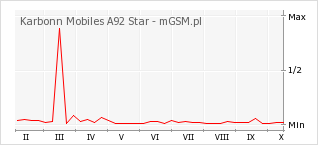 Wykres zmian popularności telefonu Karbonn Mobiles A92 Star