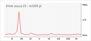 Wykres zmian popularności telefonu Intex aqua V3