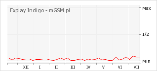 Wykres zmian popularności telefonu Explay Indigo