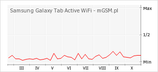 Wykres zmian popularności telefonu Samsung Galaxy Tab Active WiFi