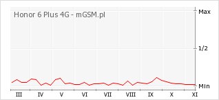 Wykres zmian popularności telefonu Honor 6 Plus 4G