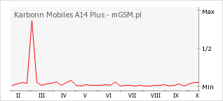 Wykres zmian popularności telefonu Karbonn Mobiles A14 Plus