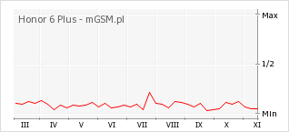 Wykres zmian popularności telefonu Honor 6 Plus