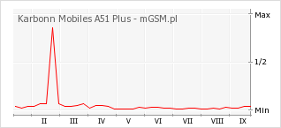 Wykres zmian popularności telefonu Karbonn Mobiles A51 Plus
