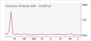 Wykres zmian popularności telefonu Karbonn Mobiles A66