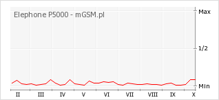 Wykres zmian popularności telefonu Elephone P5000