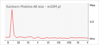Wykres zmian popularności telefonu Karbonn Mobiles A8 star