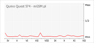 Wykres zmian popularności telefonu Qumo Quest 574