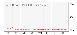 Wykres zmian popularności telefonu Spice Dream UNO 498H