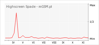 Wykres zmian popularności telefonu Highscreen Spade