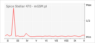 Wykres zmian popularności telefonu Spice Stellar 470