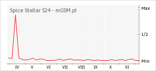 Wykres zmian popularności telefonu Spice Stellar 524