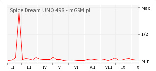 Wykres zmian popularności telefonu Spice Dream UNO 498