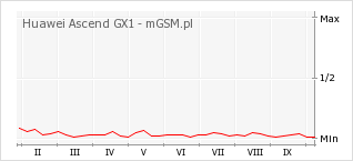 Wykres zmian popularności telefonu Huawei Ascend GX1