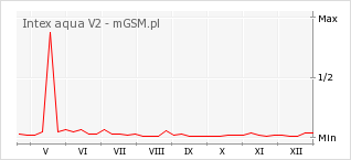 Wykres zmian popularności telefonu Intex aqua V2