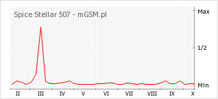 Wykres zmian popularności telefonu Spice Stellar 507