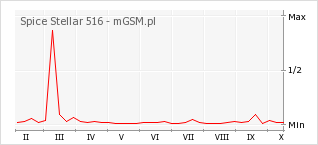 Wykres zmian popularności telefonu Spice Stellar 516