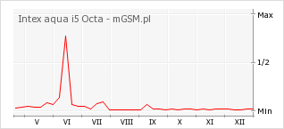 Wykres zmian popularności telefonu Intex aqua i5 Octa