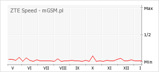 Wykres zmian popularności telefonu ZTE Speed
