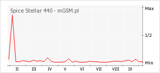 Wykres zmian popularności telefonu Spice Stellar 440