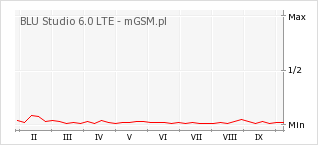 Wykres zmian popularności telefonu BLU Studio 6.0 LTE