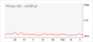 Wykres zmian popularności telefonu Philips 362