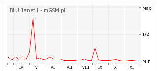 Wykres zmian popularności telefonu BLU Janet L