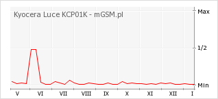 Wykres zmian popularności telefonu Kyocera Luce KCP01K