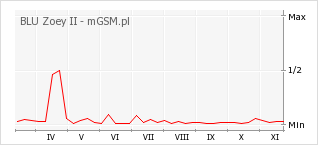 Wykres zmian popularności telefonu BLU Zoey II