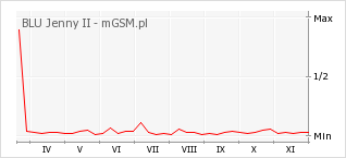 Wykres zmian popularności telefonu BLU Jenny II