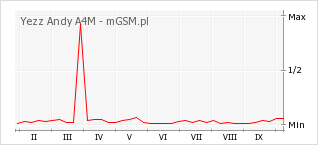 Wykres zmian popularności telefonu Yezz Andy A4M