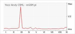 Wykres zmian popularności telefonu Yezz Andy C5ML