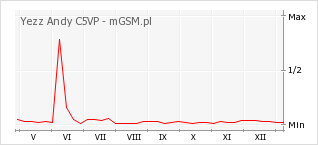 Wykres zmian popularności telefonu Yezz Andy C5VP