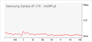 Wykres zmian popularności telefonu Samsung Galaxy A7 LTE