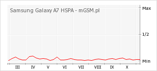 Wykres zmian popularności telefonu Samsung Galaxy A7 HSPA