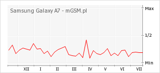 Wykres zmian popularności telefonu Samsung Galaxy A7