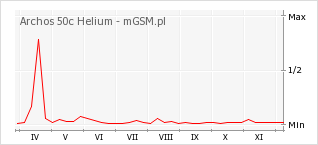 Wykres zmian popularności telefonu Archos 50c Helium