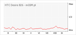 Wykres zmian popularności telefonu HTC Desire 826
