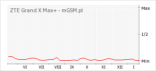 Wykres zmian popularności telefonu ZTE Grand X Max+