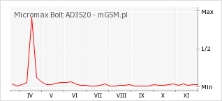 Wykres zmian popularności telefonu Micromax Bolt AD3520