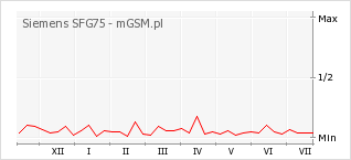 Wykres zmian popularności telefonu Siemens SFG75
