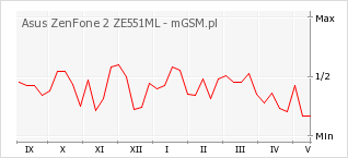 Wykres zmian popularności telefonu Asus ZenFone 2 ZE551ML