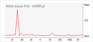 Wykres zmian popularności telefonu Intex aqua 4.5e